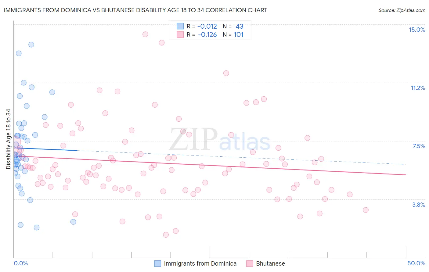 Immigrants from Dominica vs Bhutanese Disability Age 18 to 34