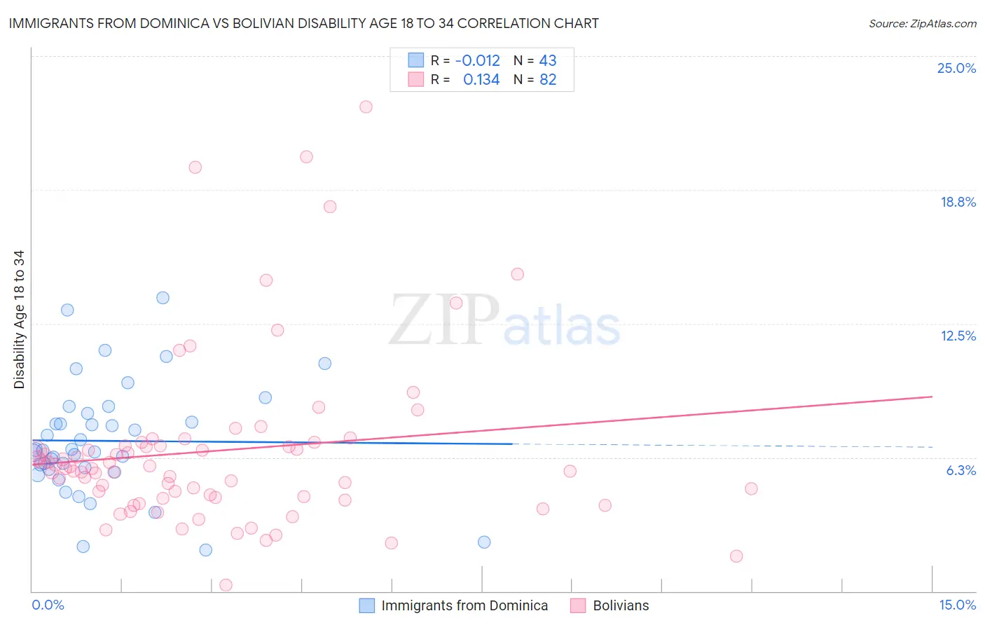 Immigrants from Dominica vs Bolivian Disability Age 18 to 34