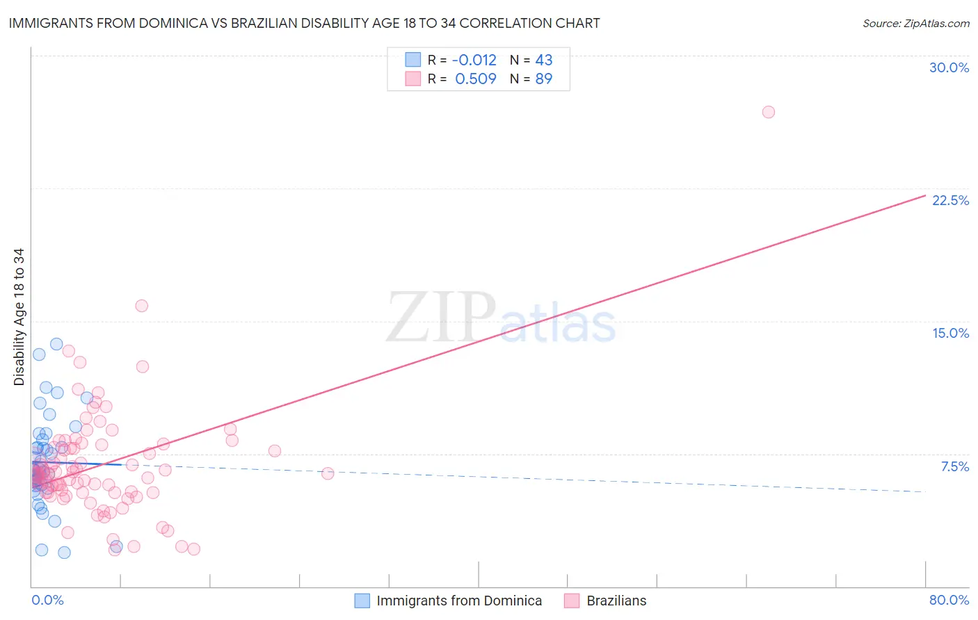 Immigrants from Dominica vs Brazilian Disability Age 18 to 34