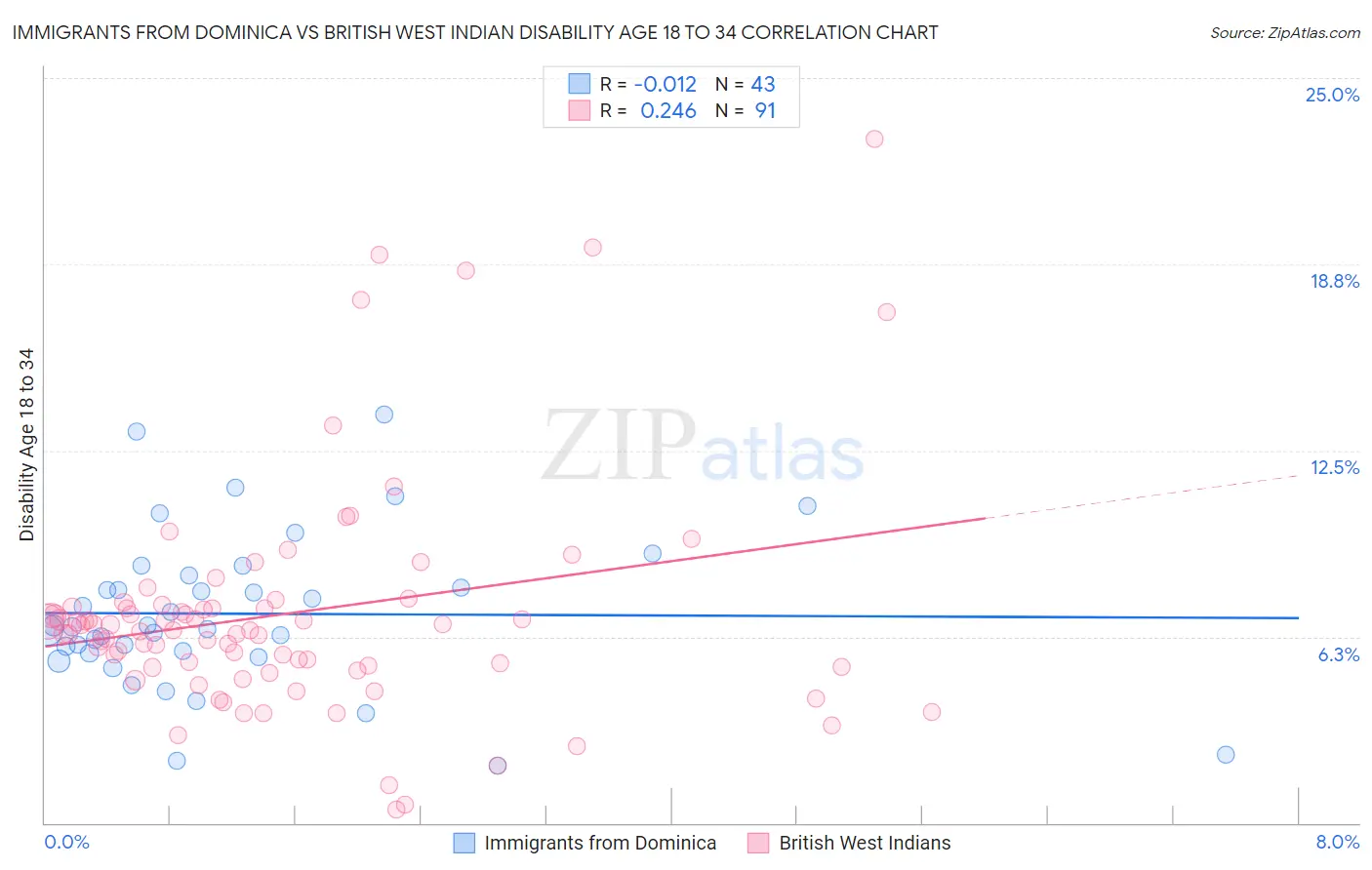 Immigrants from Dominica vs British West Indian Disability Age 18 to 34