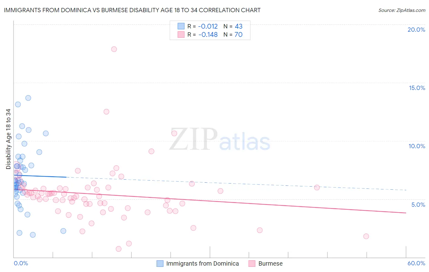 Immigrants from Dominica vs Burmese Disability Age 18 to 34
