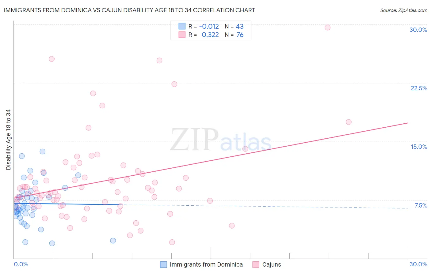 Immigrants from Dominica vs Cajun Disability Age 18 to 34