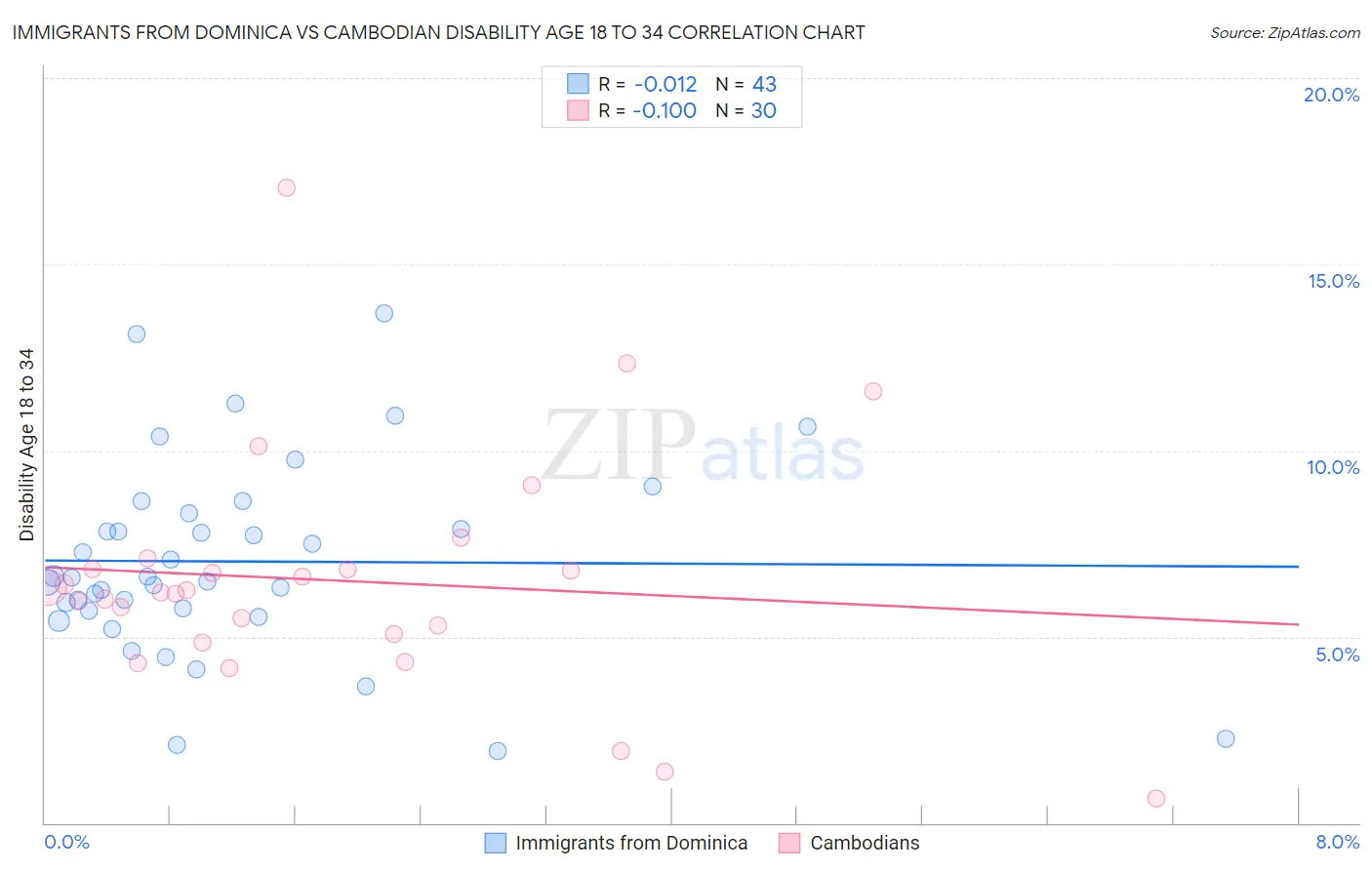 Immigrants from Dominica vs Cambodian Disability Age 18 to 34