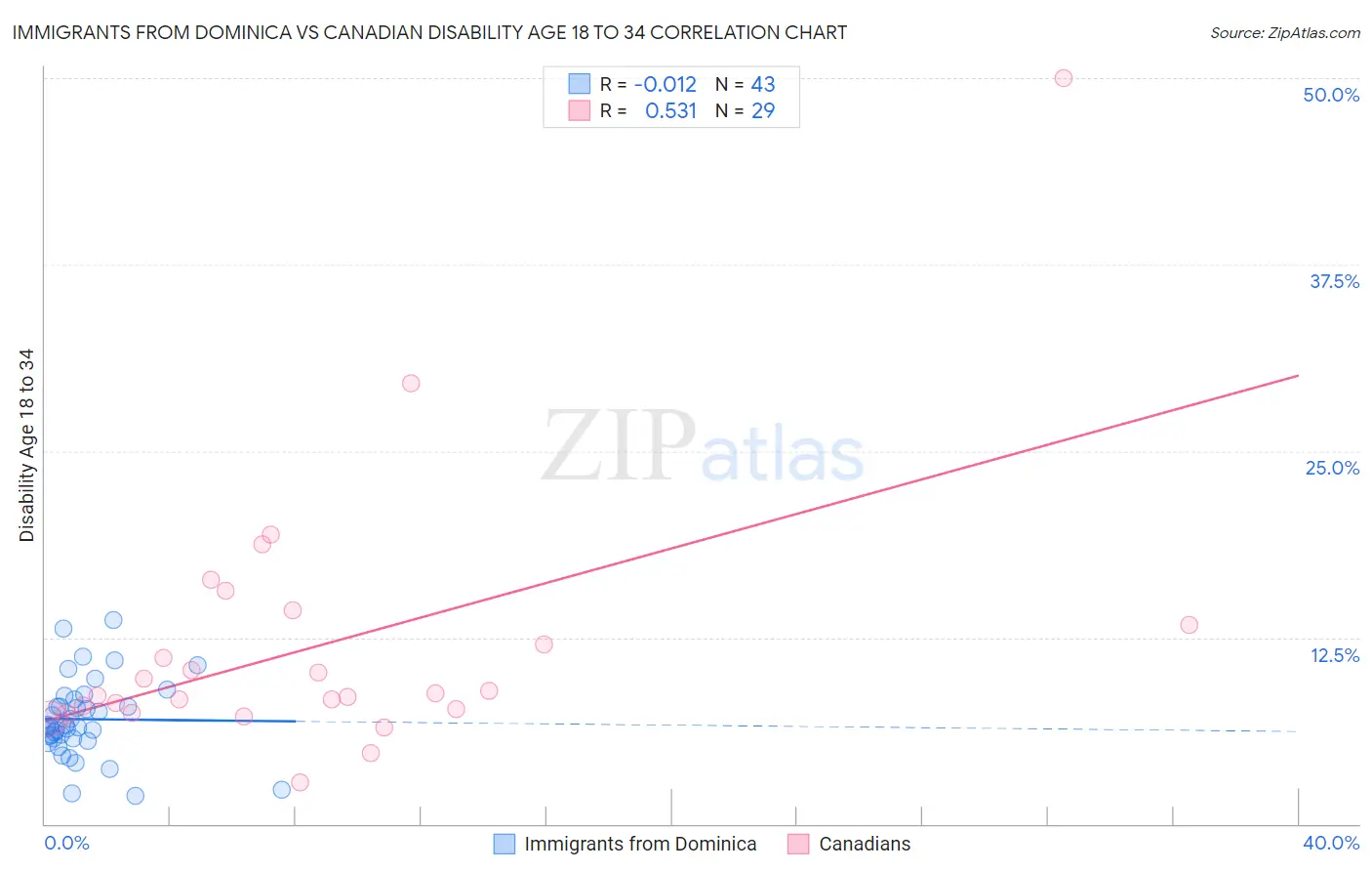 Immigrants from Dominica vs Canadian Disability Age 18 to 34