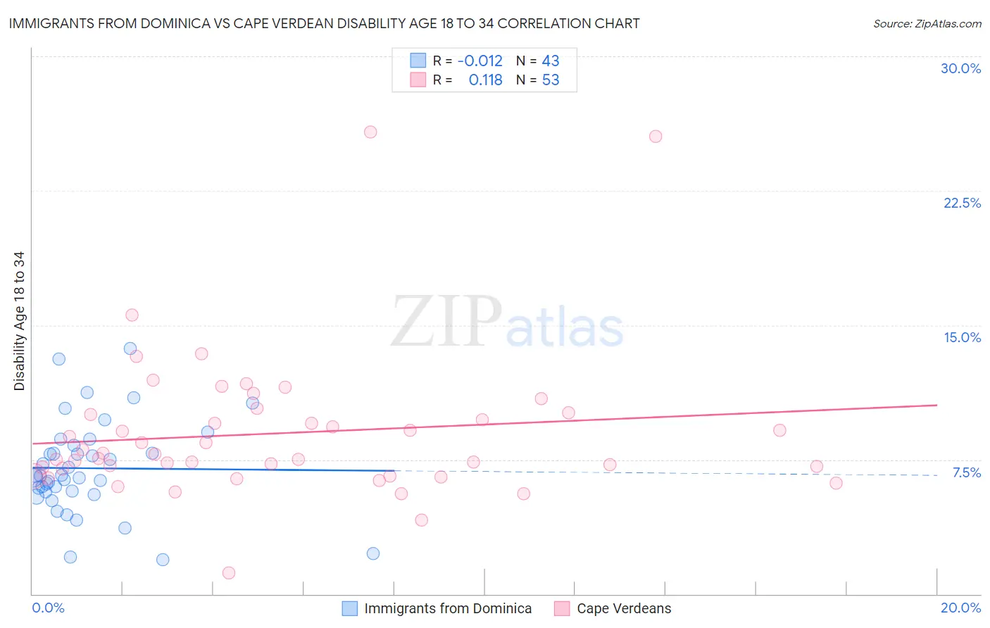 Immigrants from Dominica vs Cape Verdean Disability Age 18 to 34