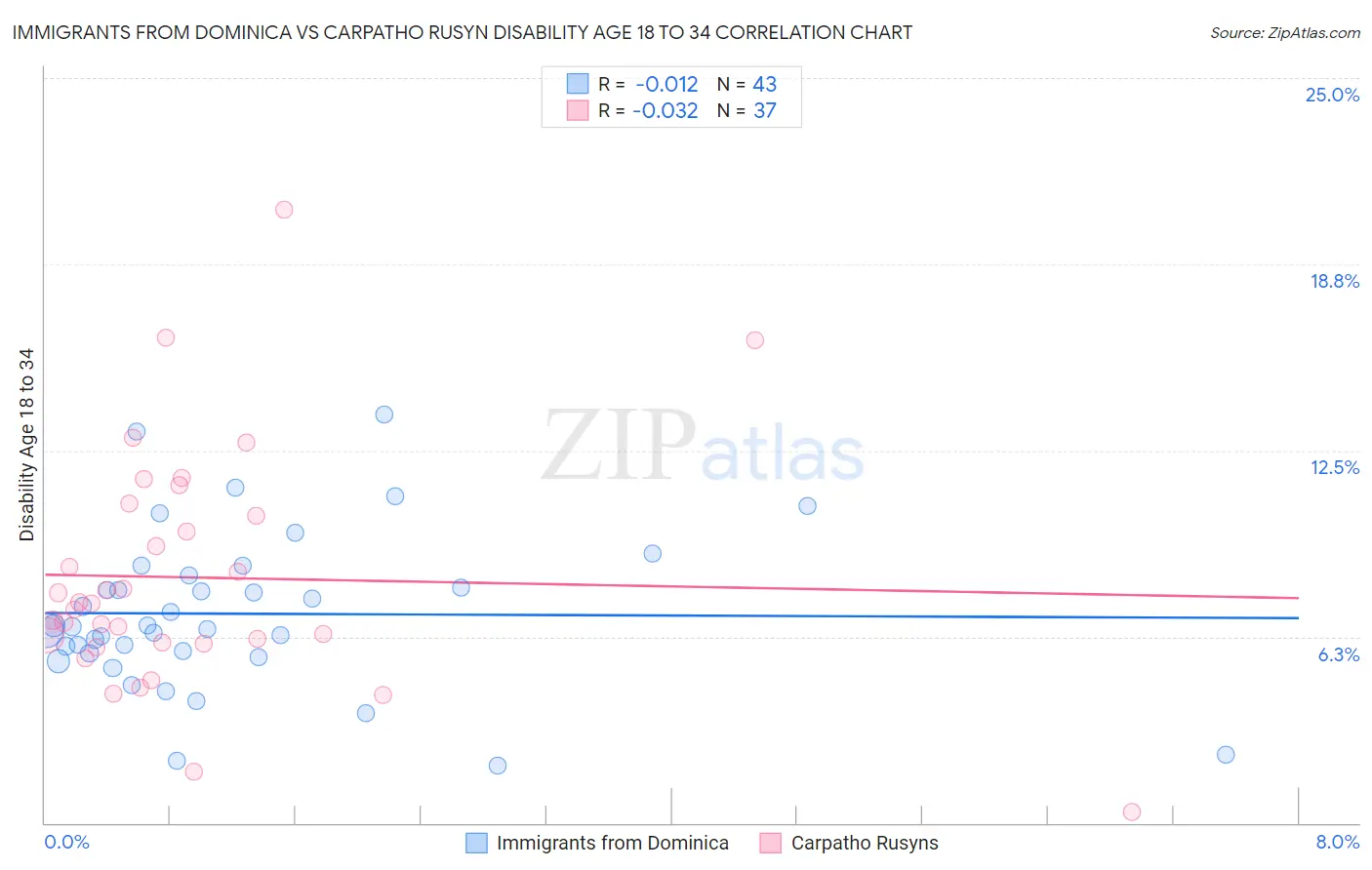 Immigrants from Dominica vs Carpatho Rusyn Disability Age 18 to 34