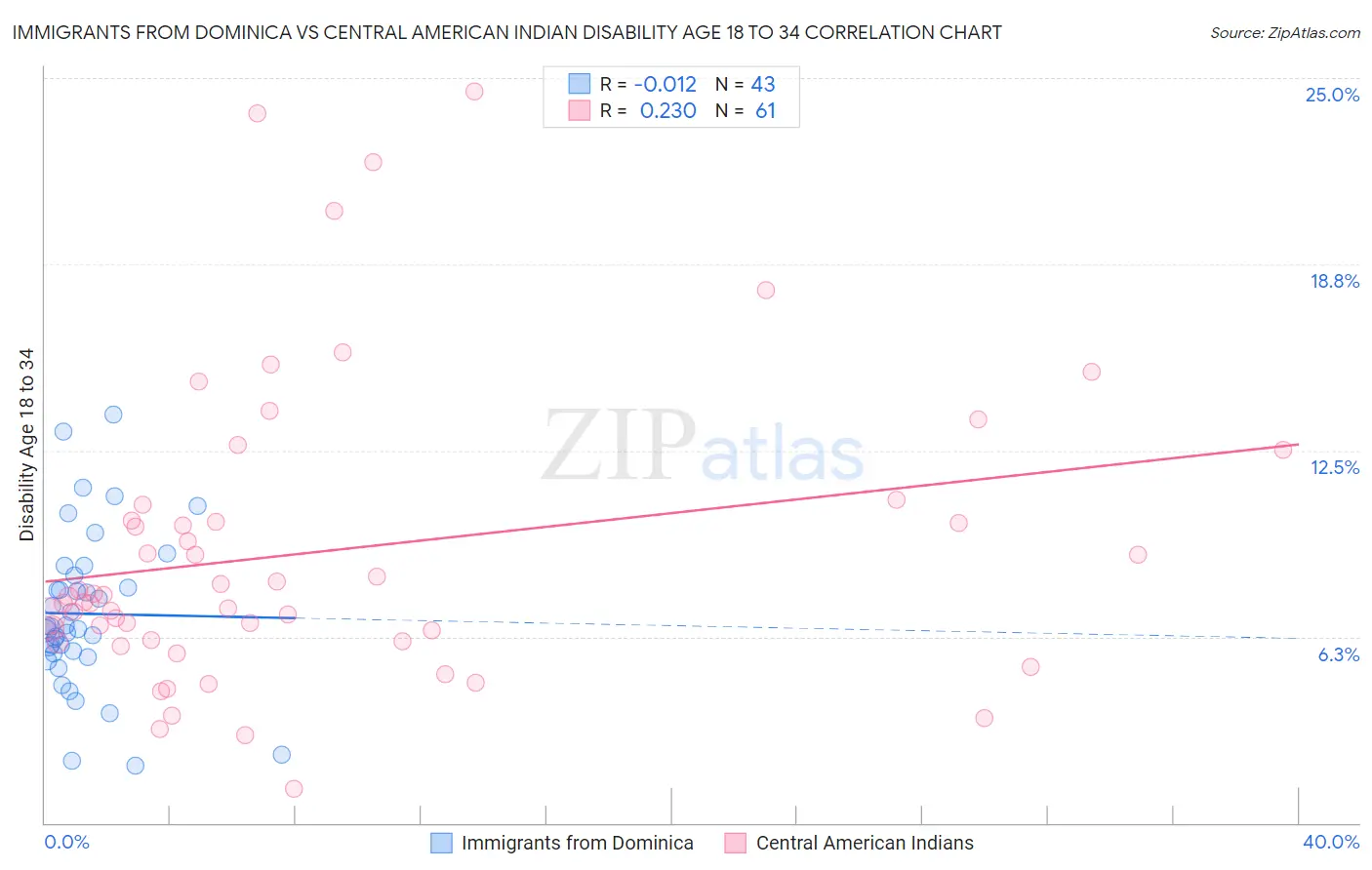 Immigrants from Dominica vs Central American Indian Disability Age 18 to 34