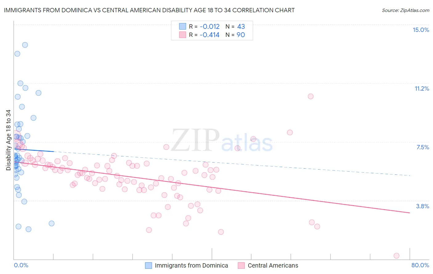 Immigrants from Dominica vs Central American Disability Age 18 to 34