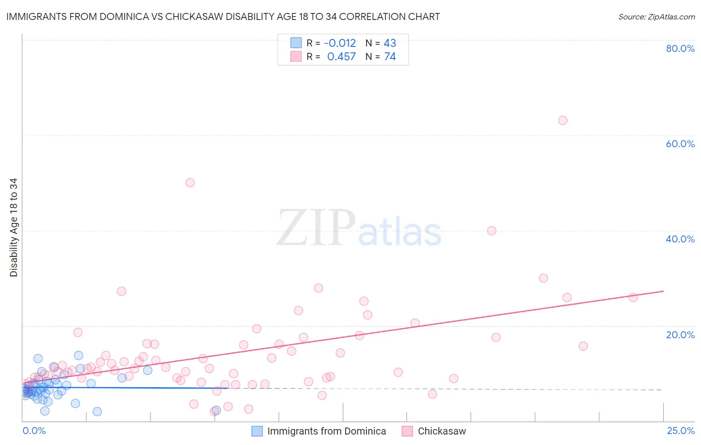 Immigrants from Dominica vs Chickasaw Disability Age 18 to 34