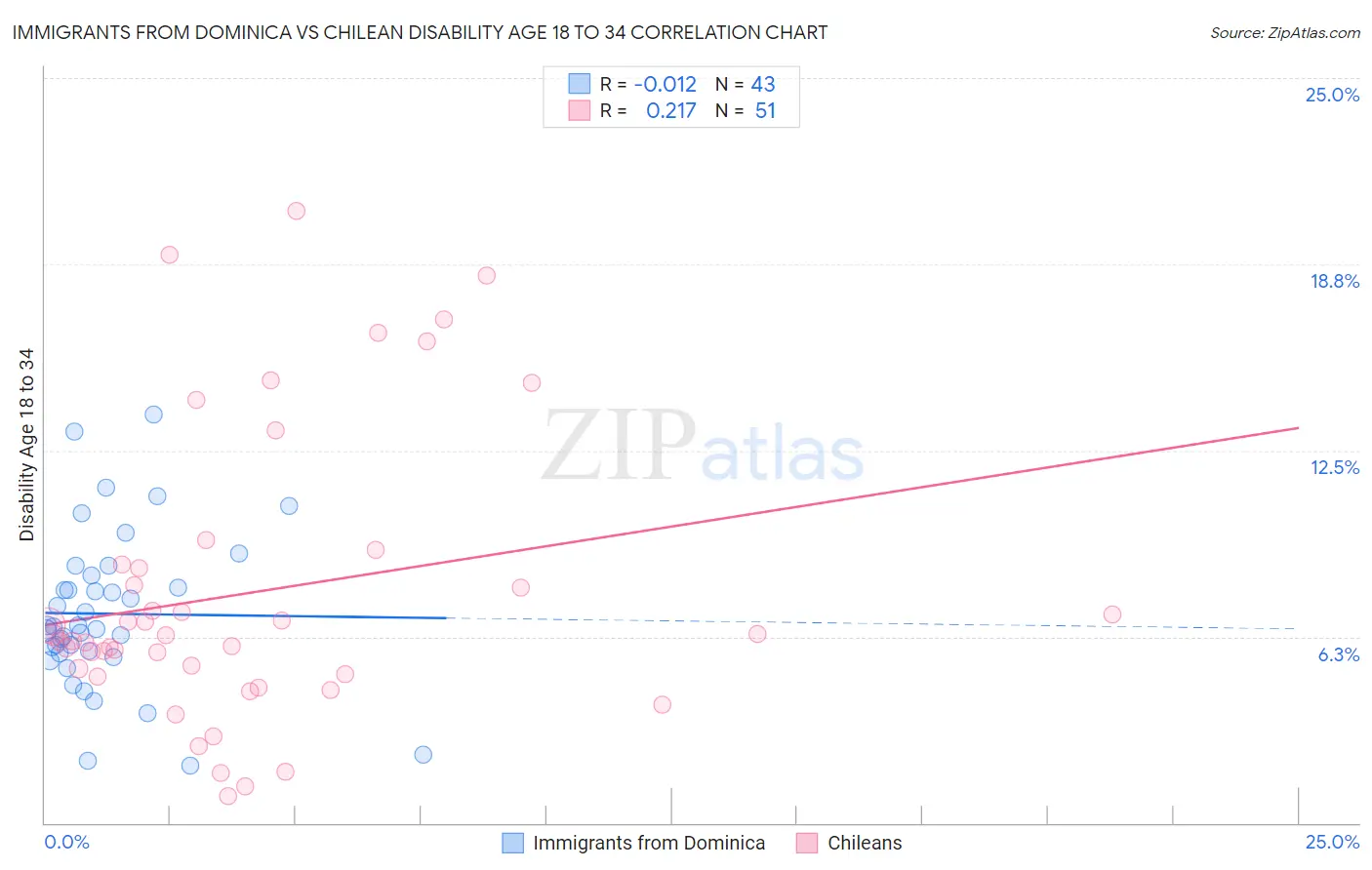 Immigrants from Dominica vs Chilean Disability Age 18 to 34