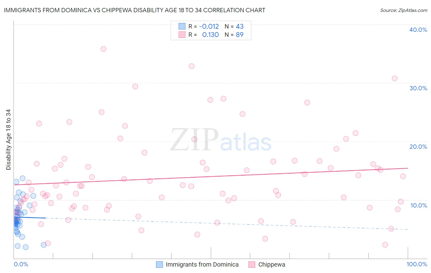 Immigrants from Dominica vs Chippewa Disability Age 18 to 34