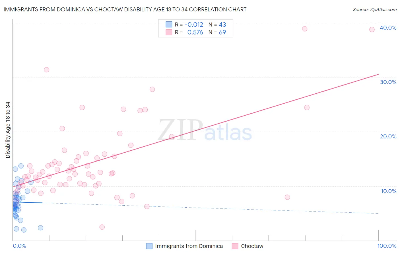 Immigrants from Dominica vs Choctaw Disability Age 18 to 34