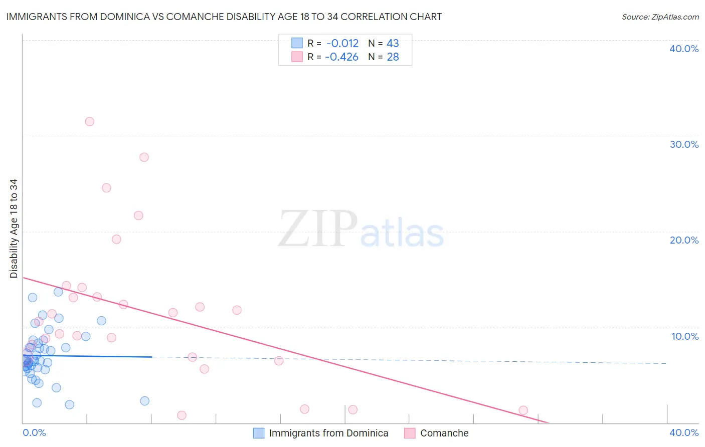 Immigrants from Dominica vs Comanche Disability Age 18 to 34