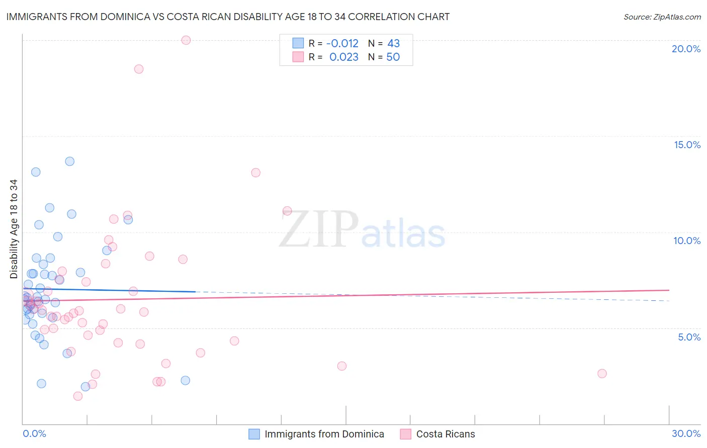 Immigrants from Dominica vs Costa Rican Disability Age 18 to 34