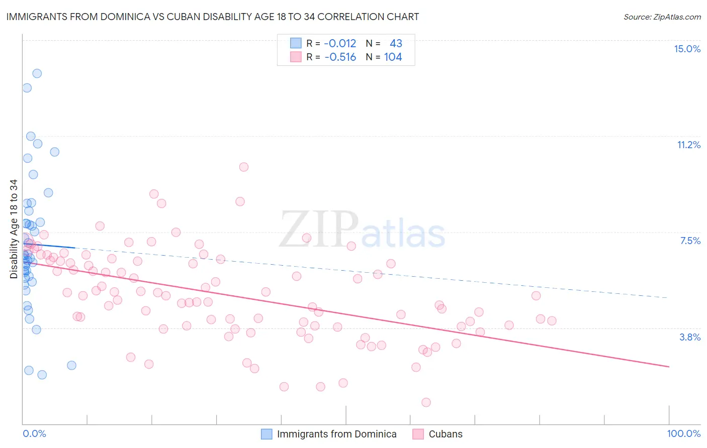 Immigrants from Dominica vs Cuban Disability Age 18 to 34