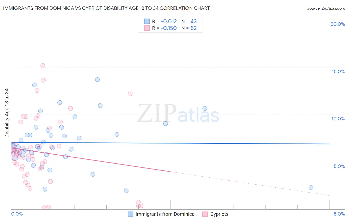 Immigrants from Dominica vs Cypriot Disability Age 18 to 34