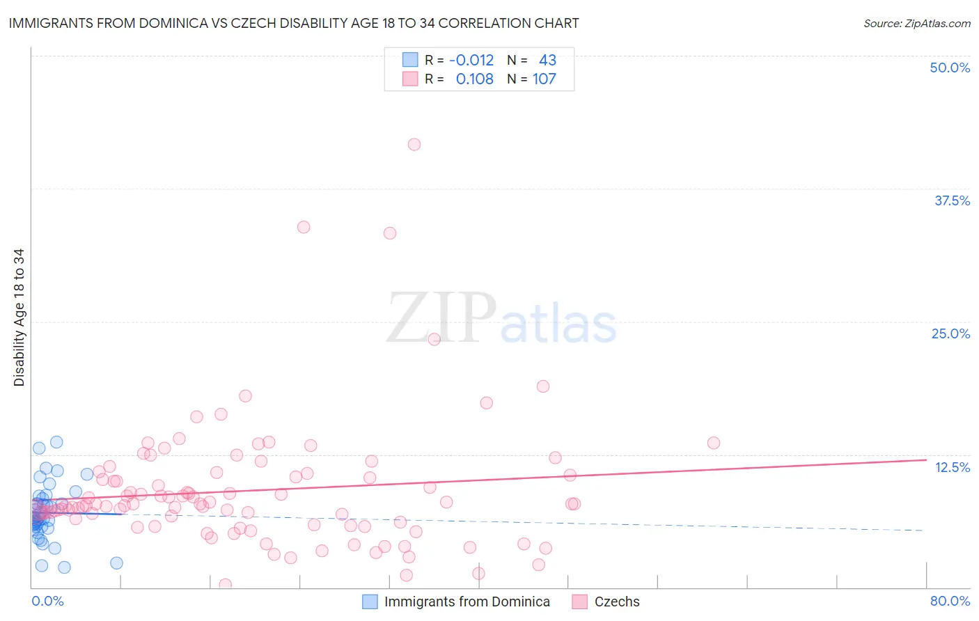Immigrants from Dominica vs Czech Disability Age 18 to 34
