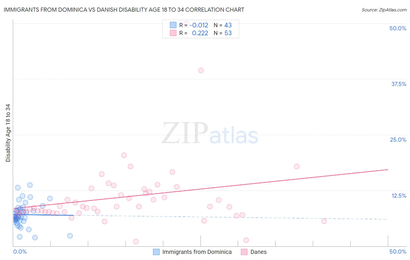 Immigrants from Dominica vs Danish Disability Age 18 to 34