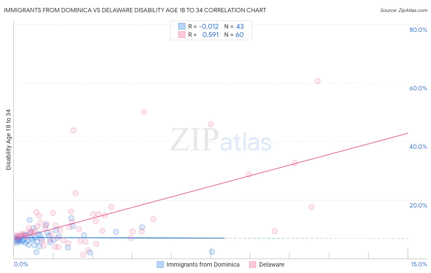 Immigrants from Dominica vs Delaware Disability Age 18 to 34