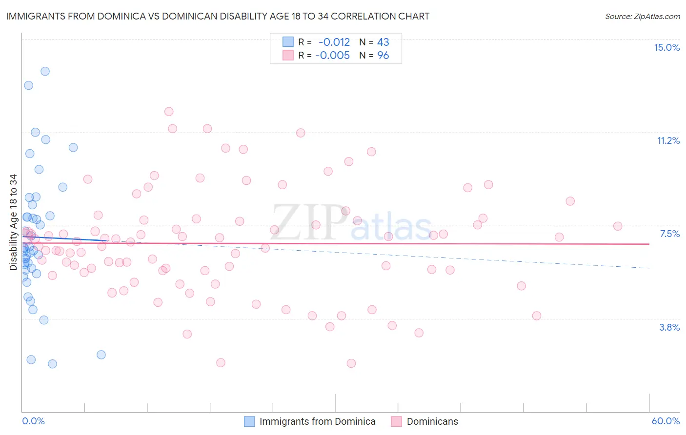 Immigrants from Dominica vs Dominican Disability Age 18 to 34