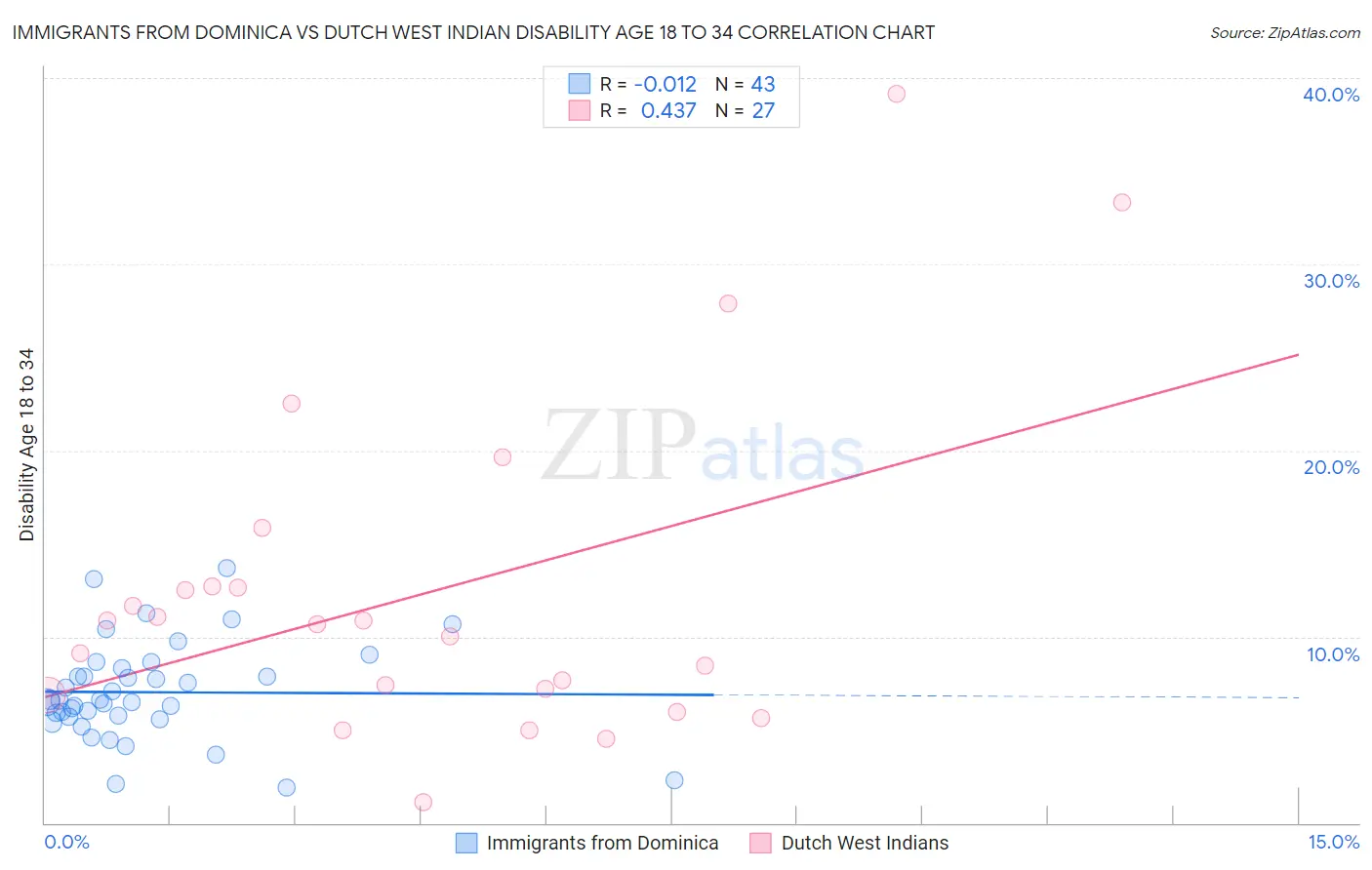 Immigrants from Dominica vs Dutch West Indian Disability Age 18 to 34