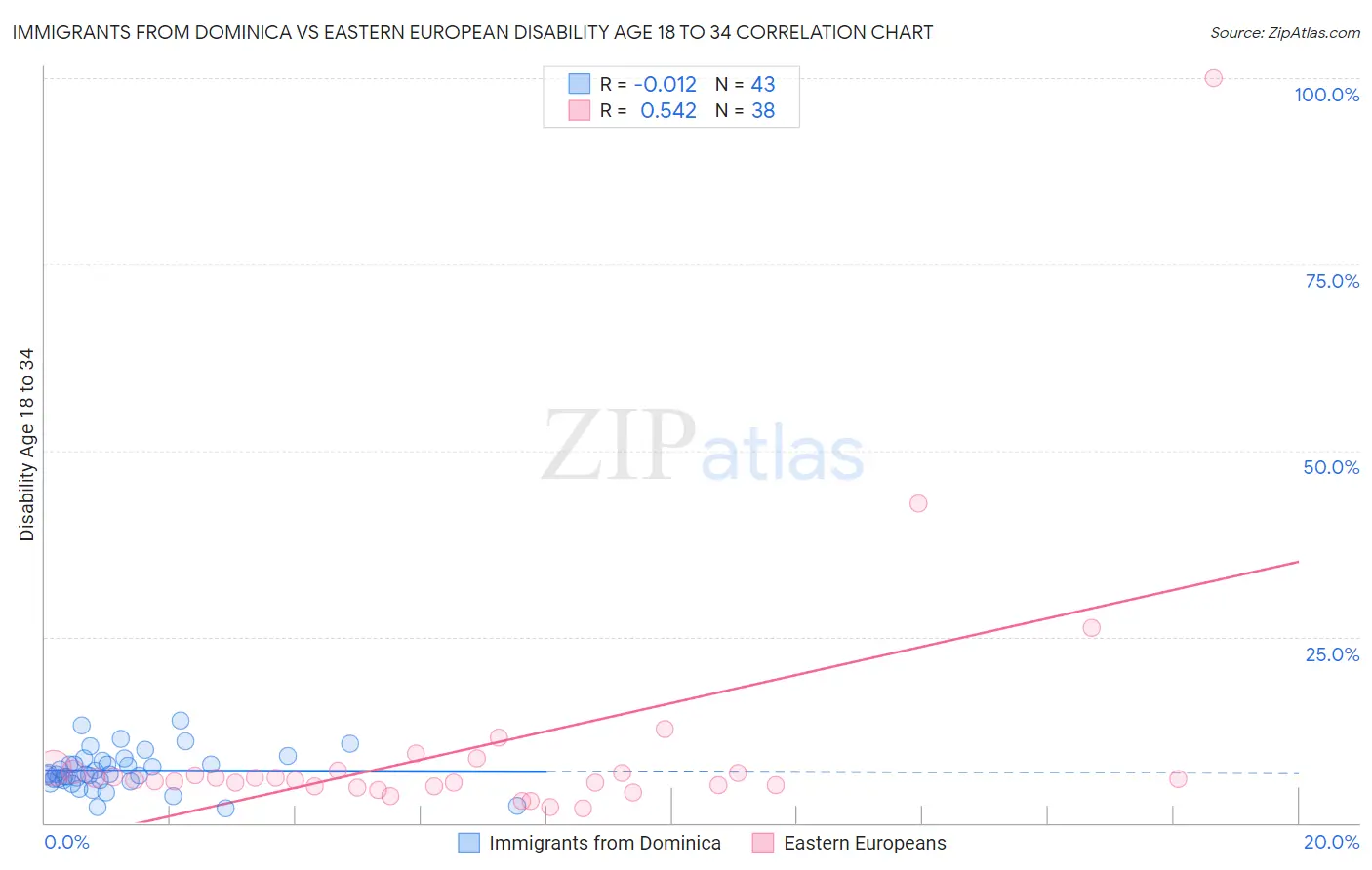 Immigrants from Dominica vs Eastern European Disability Age 18 to 34