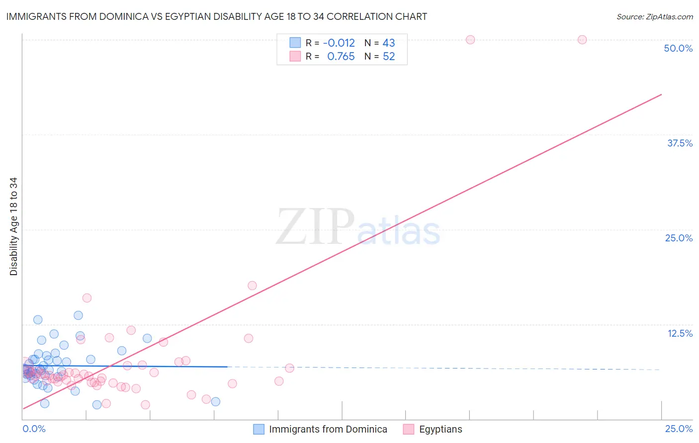 Immigrants from Dominica vs Egyptian Disability Age 18 to 34