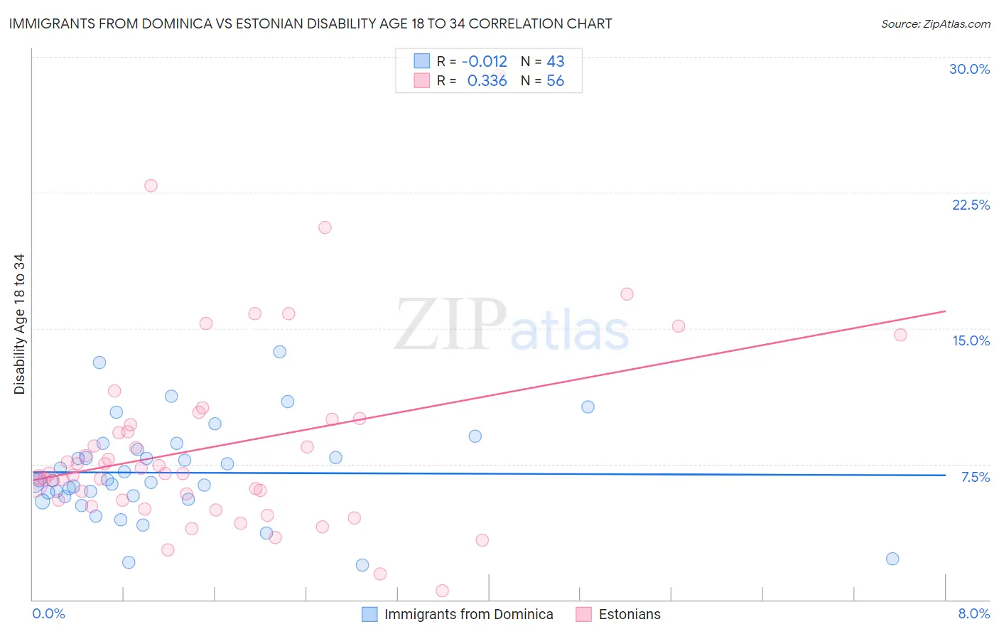 Immigrants from Dominica vs Estonian Disability Age 18 to 34