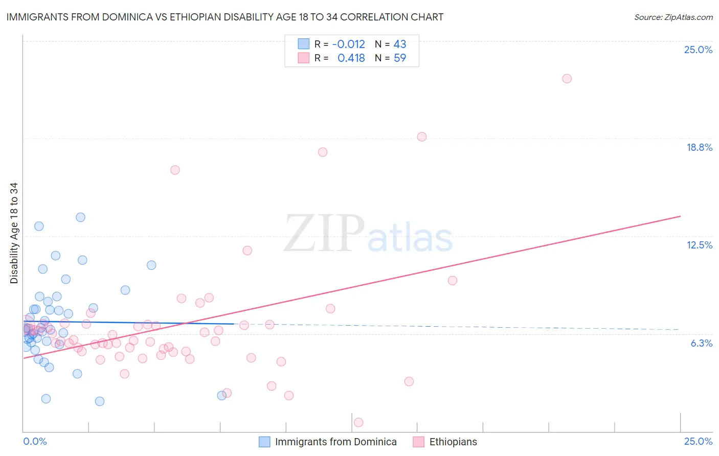 Immigrants from Dominica vs Ethiopian Disability Age 18 to 34
