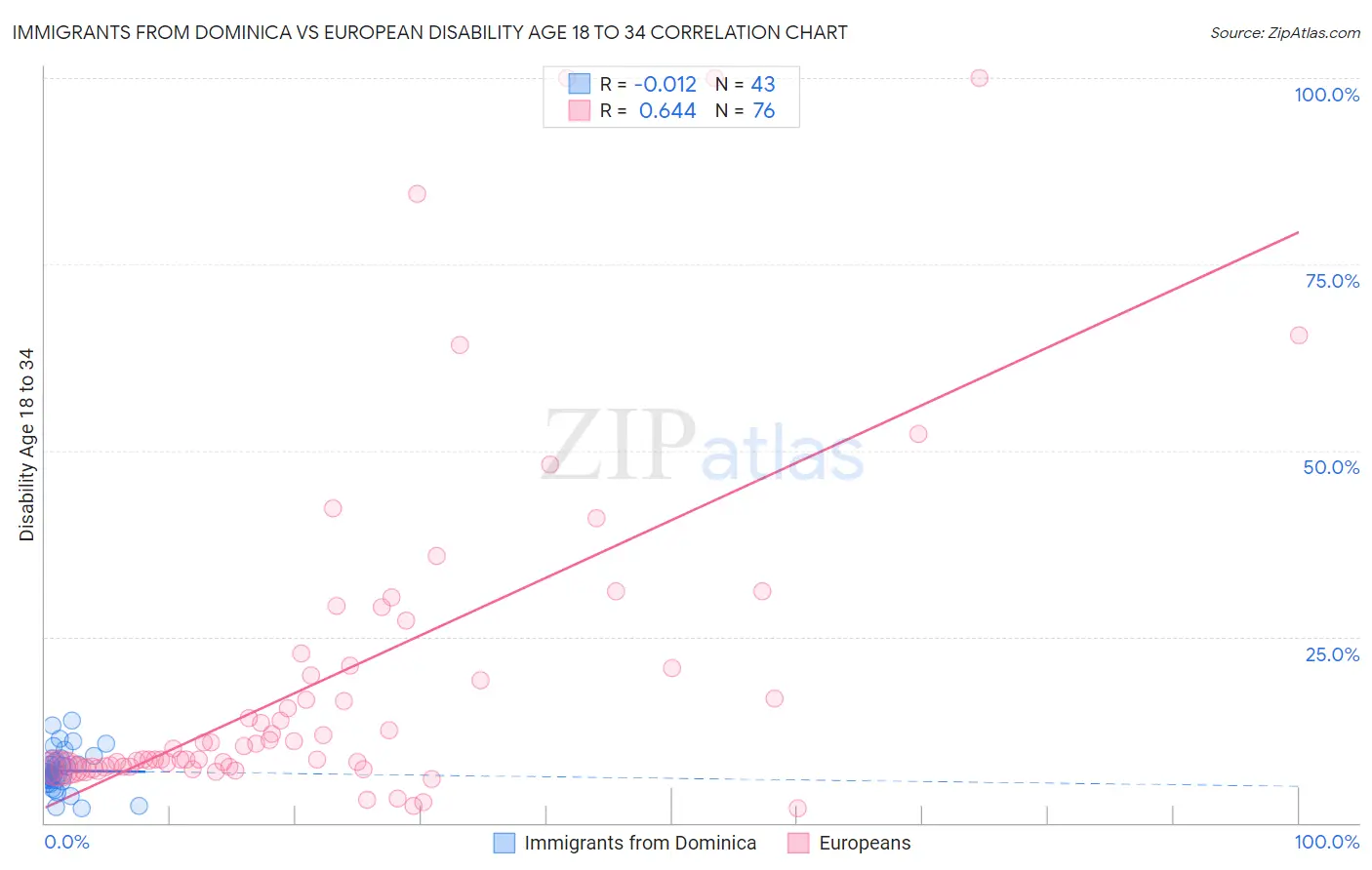 Immigrants from Dominica vs European Disability Age 18 to 34