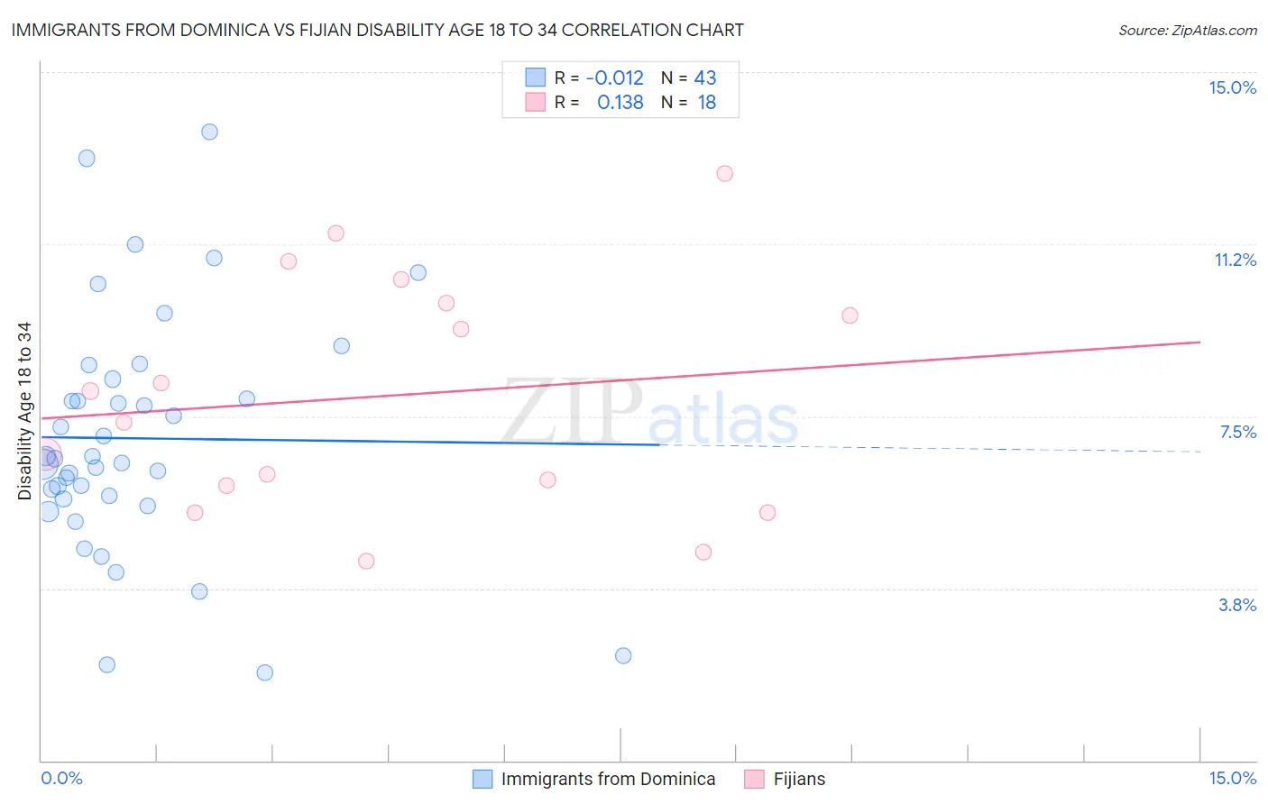 Immigrants from Dominica vs Fijian Disability Age 18 to 34