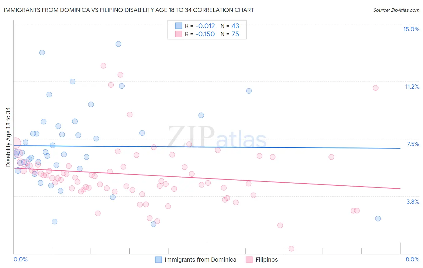 Immigrants from Dominica vs Filipino Disability Age 18 to 34