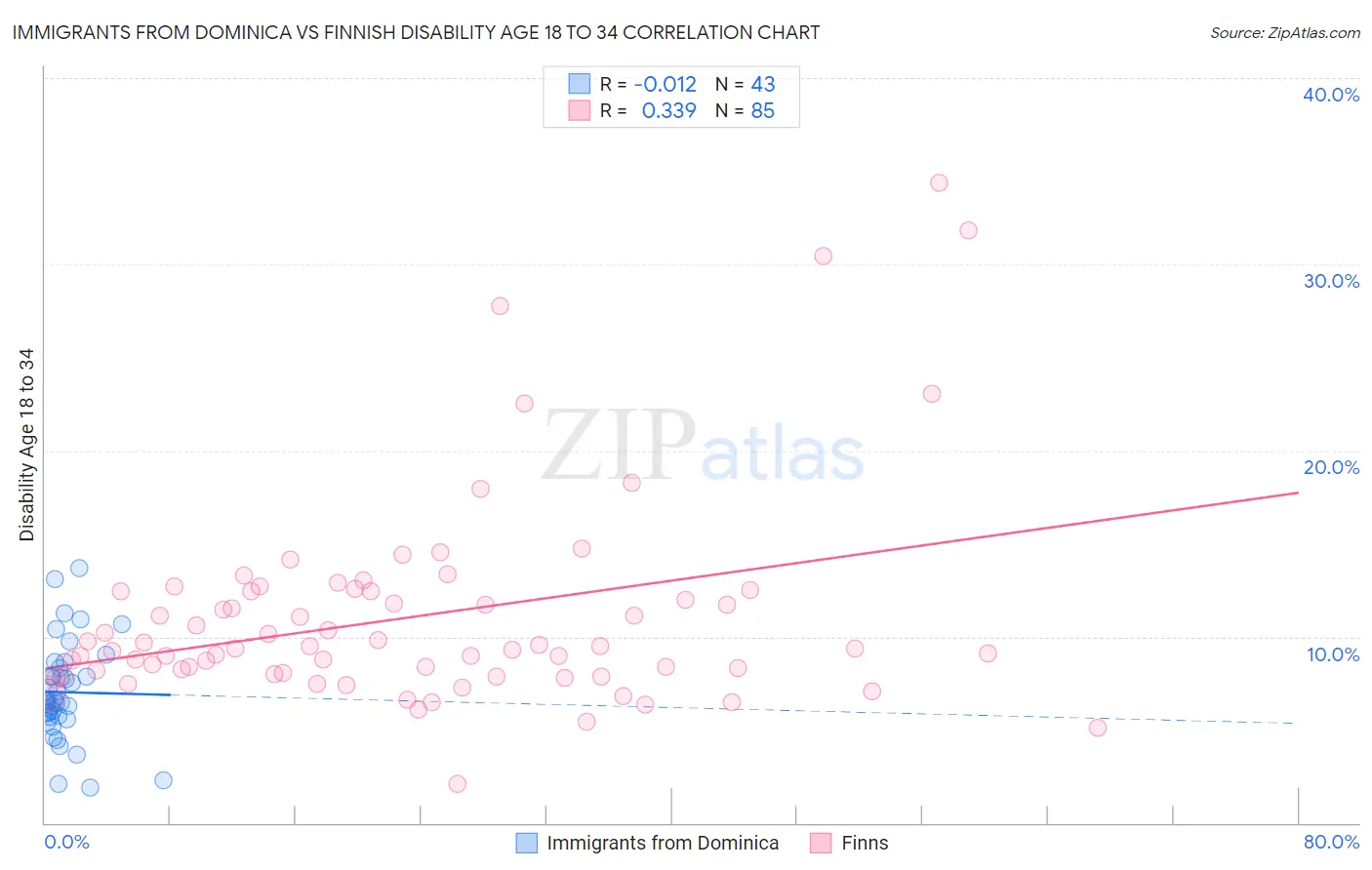 Immigrants from Dominica vs Finnish Disability Age 18 to 34