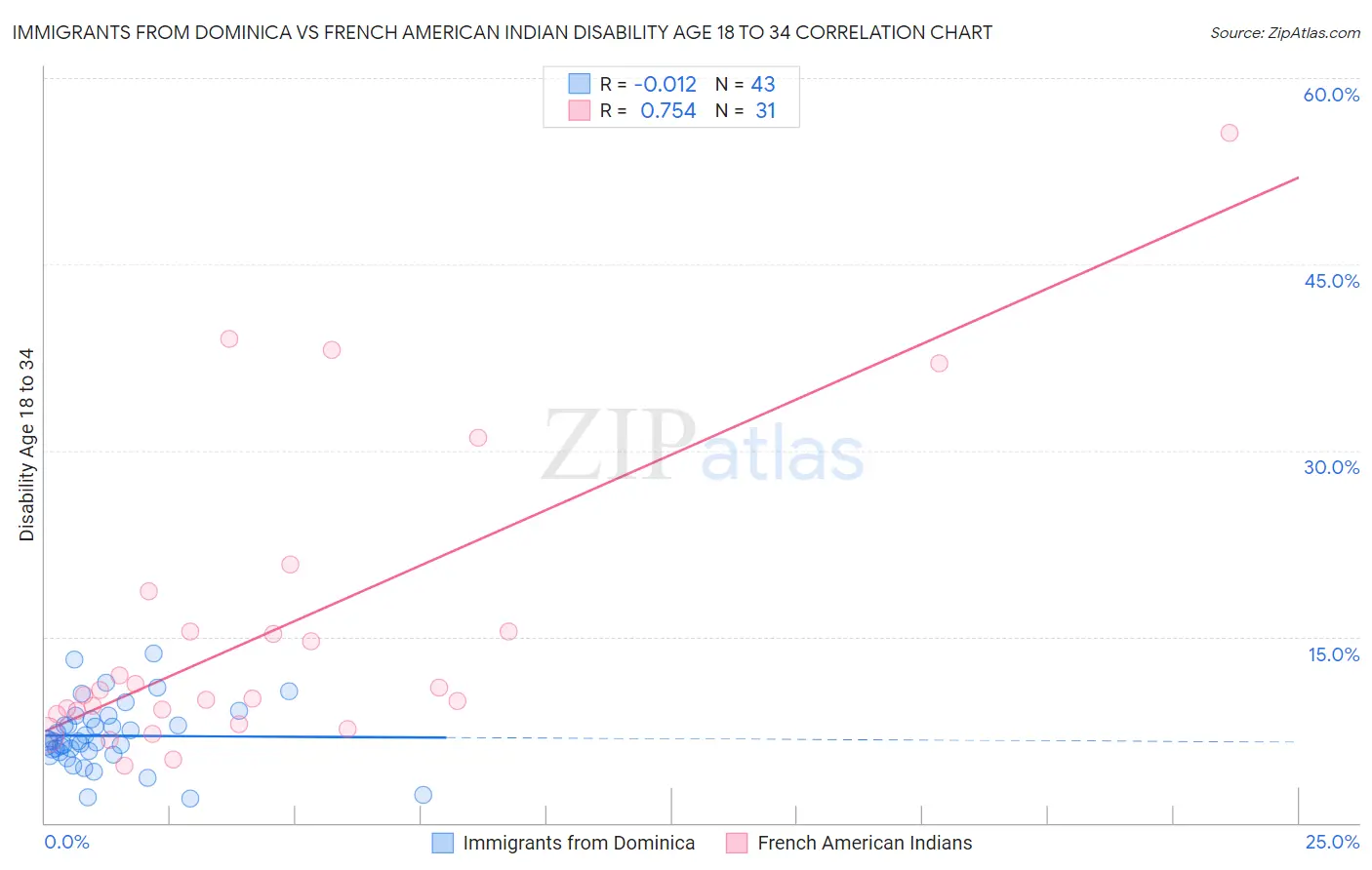 Immigrants from Dominica vs French American Indian Disability Age 18 to 34