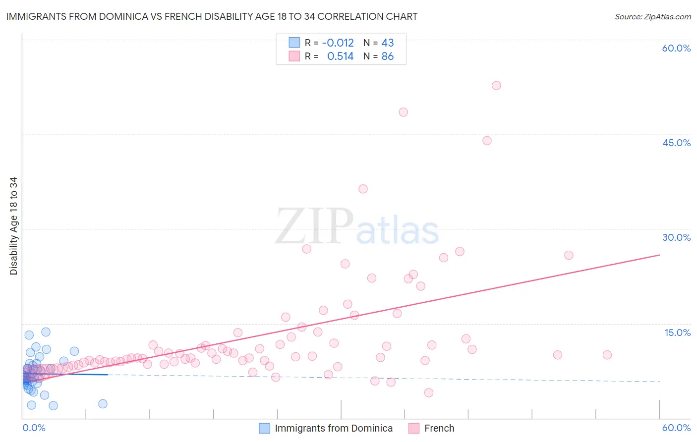 Immigrants from Dominica vs French Disability Age 18 to 34