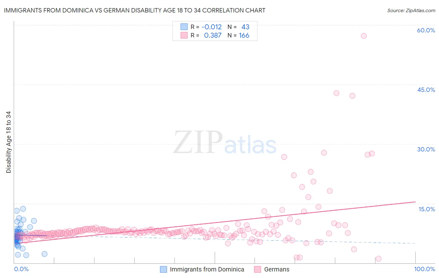 Immigrants from Dominica vs German Disability Age 18 to 34