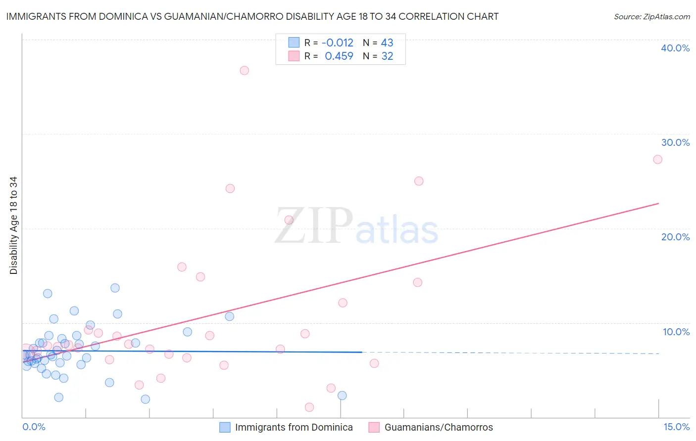 Immigrants from Dominica vs Guamanian/Chamorro Disability Age 18 to 34