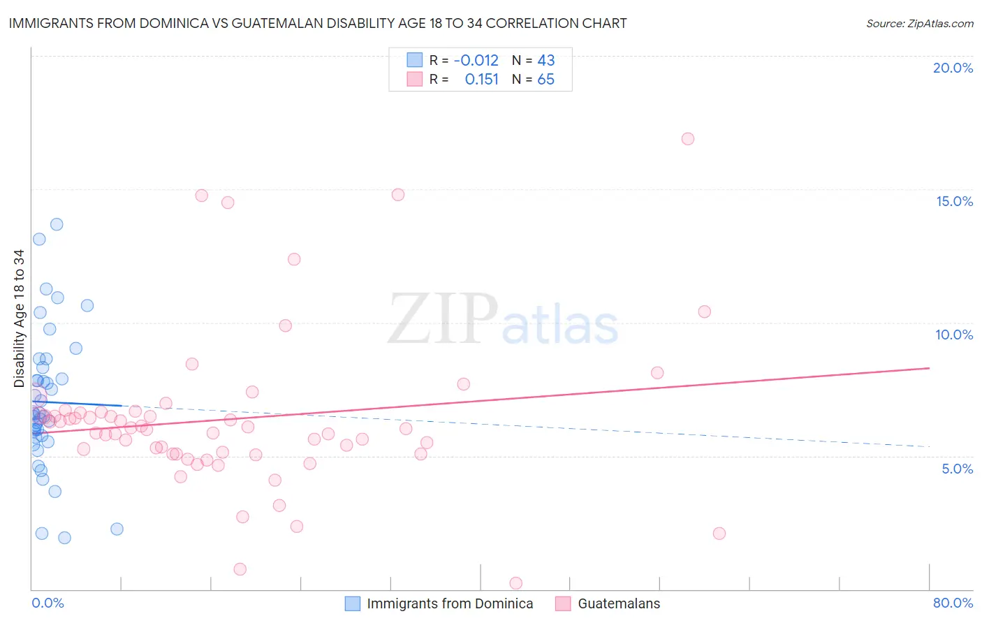 Immigrants from Dominica vs Guatemalan Disability Age 18 to 34