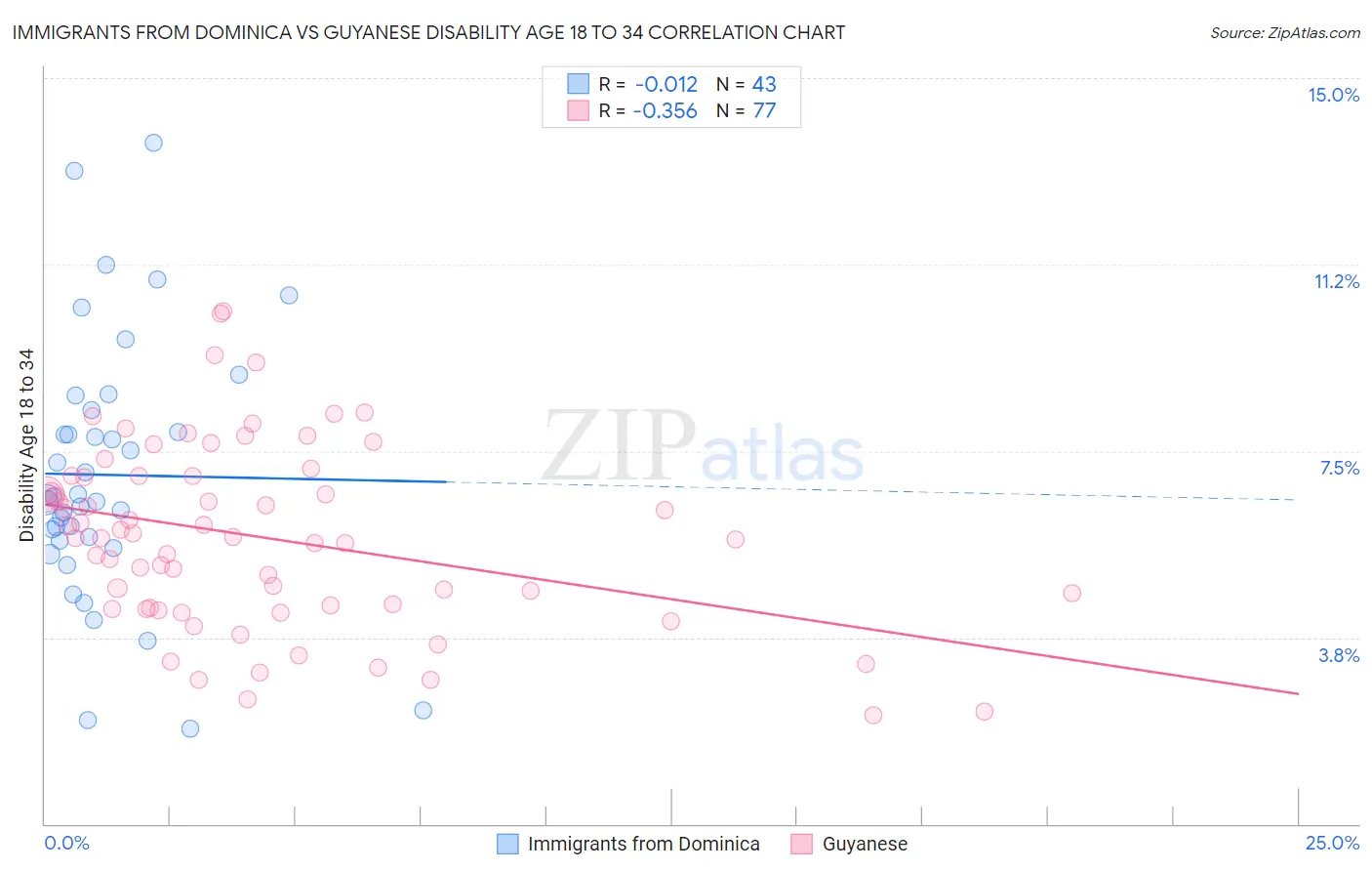 Immigrants from Dominica vs Guyanese Disability Age 18 to 34