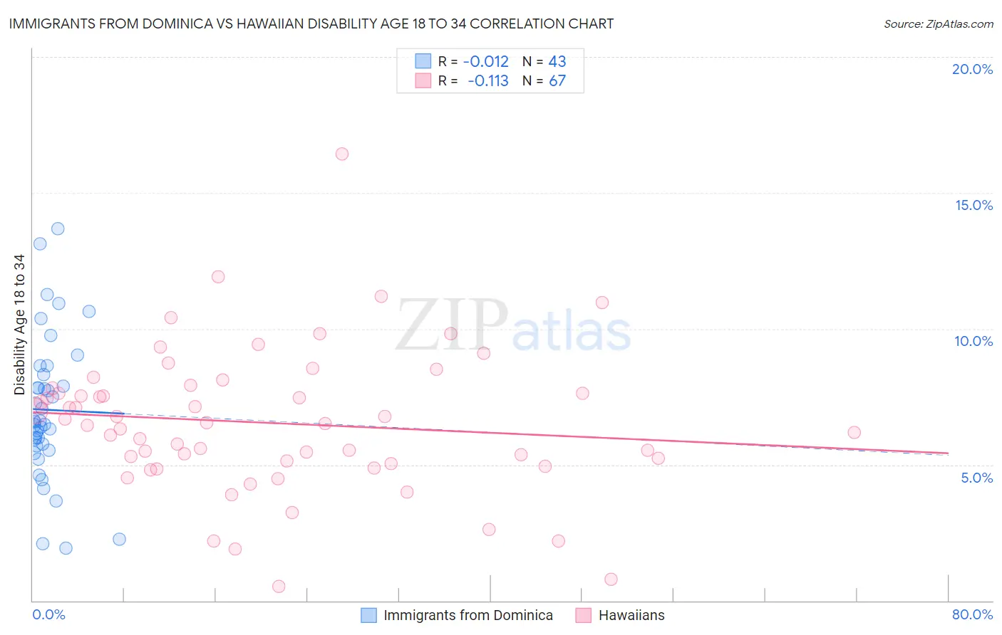 Immigrants from Dominica vs Hawaiian Disability Age 18 to 34