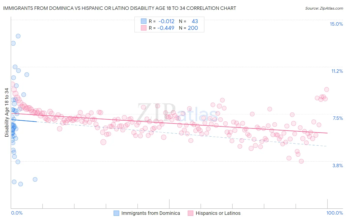Immigrants from Dominica vs Hispanic or Latino Disability Age 18 to 34