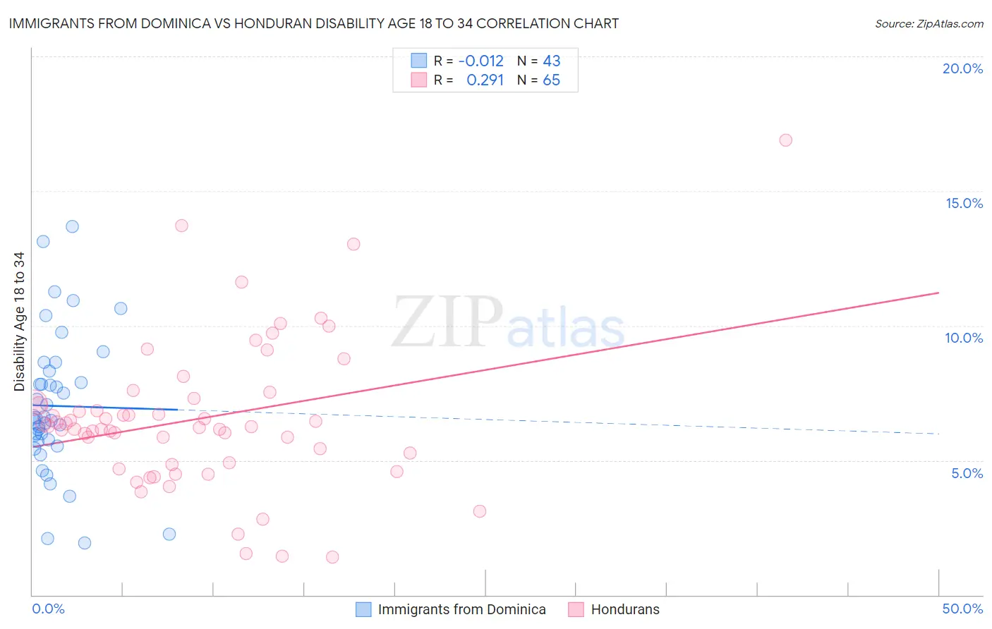 Immigrants from Dominica vs Honduran Disability Age 18 to 34