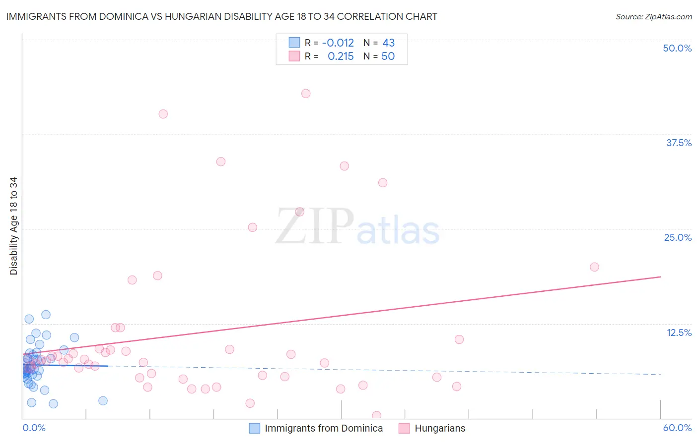 Immigrants from Dominica vs Hungarian Disability Age 18 to 34