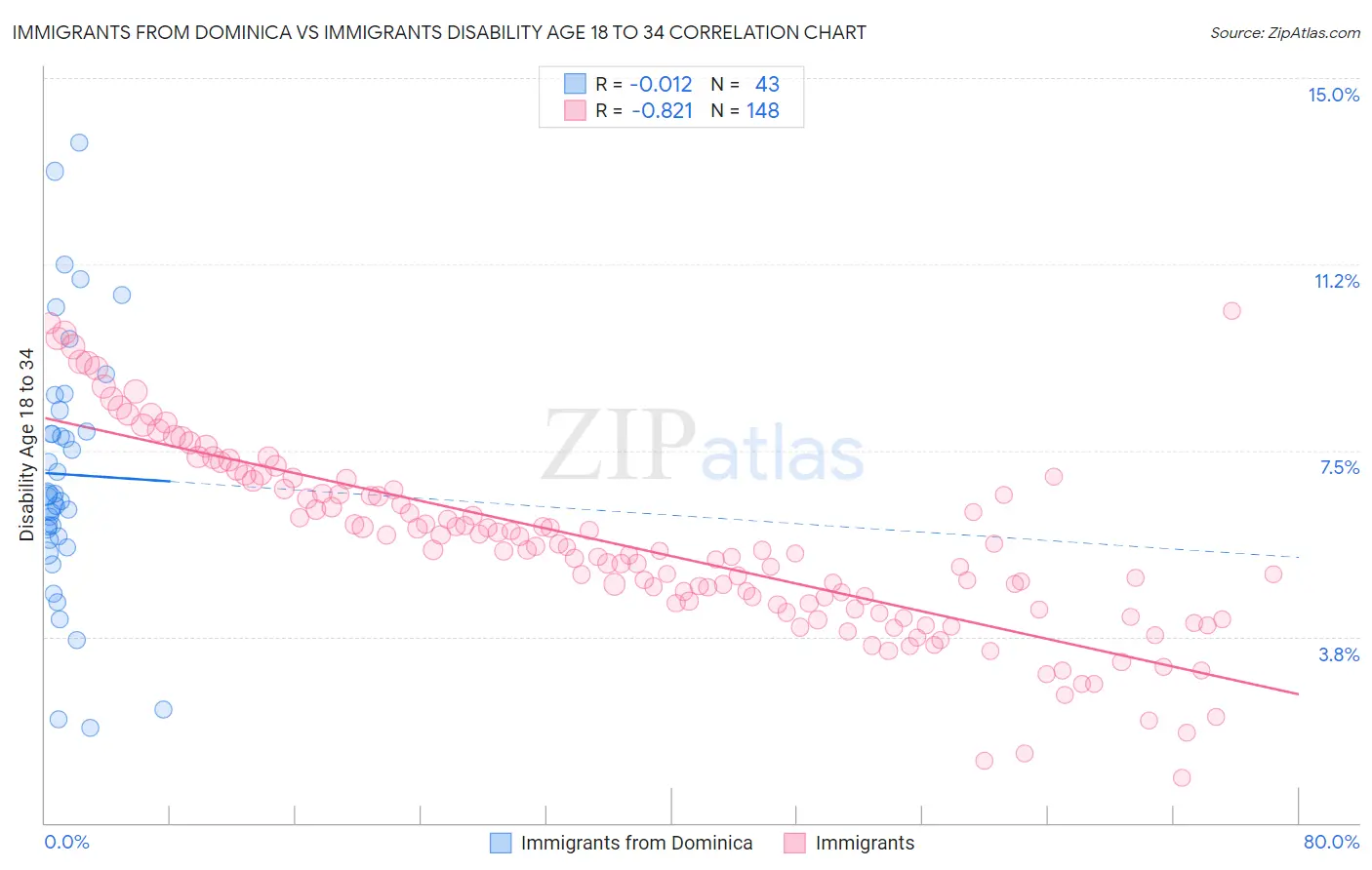 Immigrants from Dominica vs Immigrants Disability Age 18 to 34