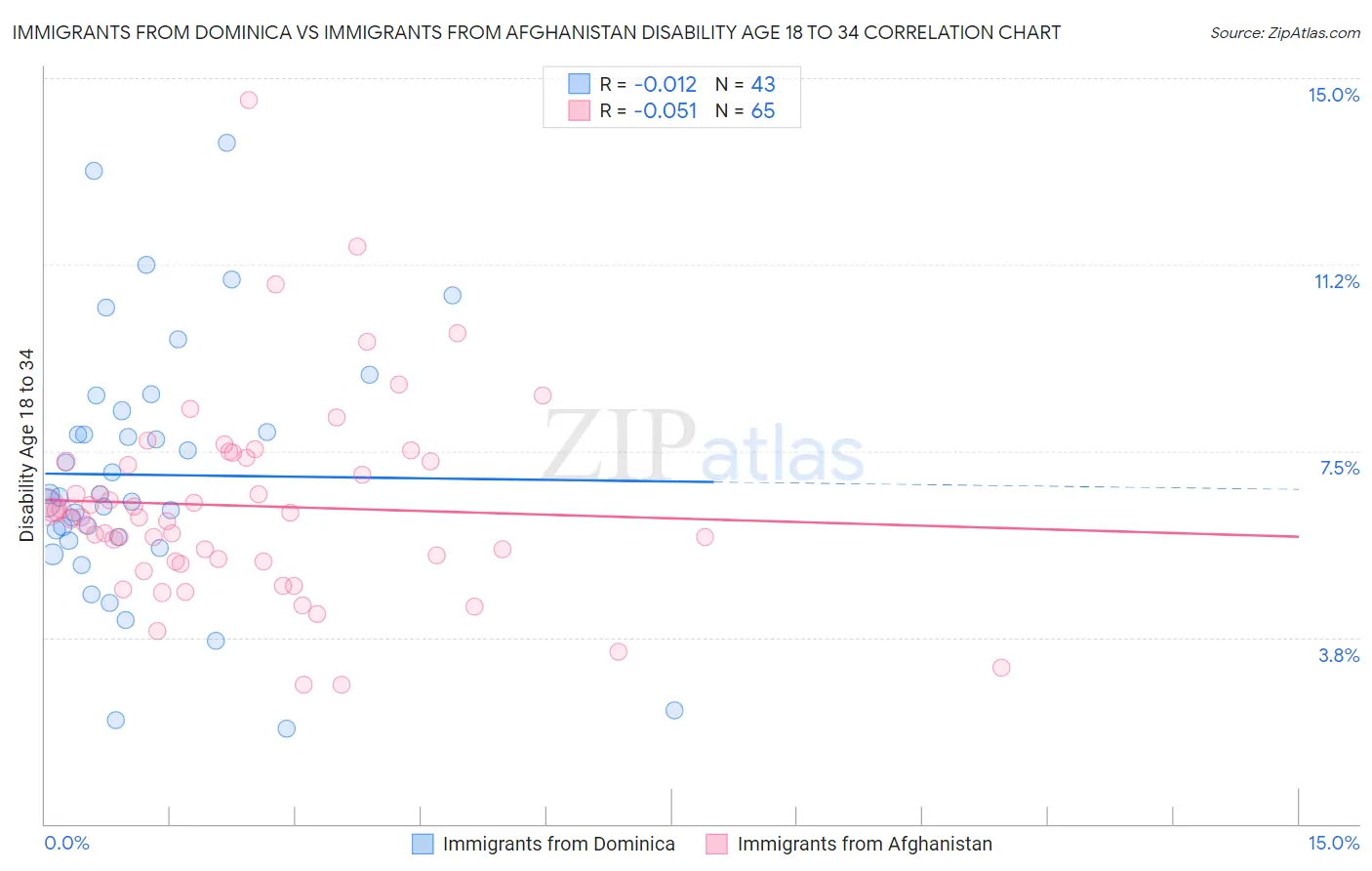 Immigrants from Dominica vs Immigrants from Afghanistan Disability Age 18 to 34