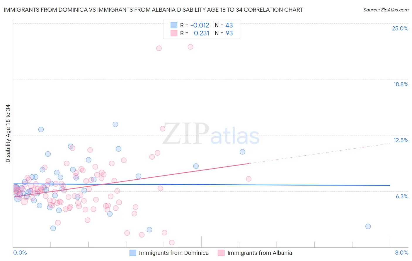 Immigrants from Dominica vs Immigrants from Albania Disability Age 18 to 34