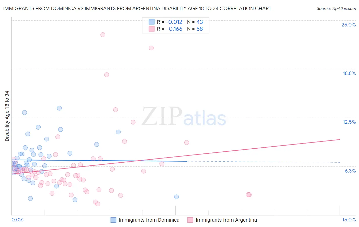 Immigrants from Dominica vs Immigrants from Argentina Disability Age 18 to 34