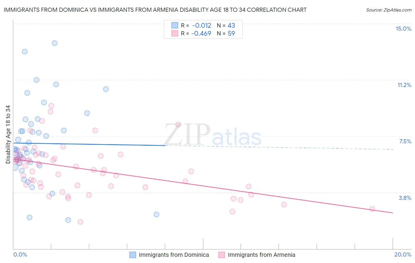 Immigrants from Dominica vs Immigrants from Armenia Disability Age 18 to 34