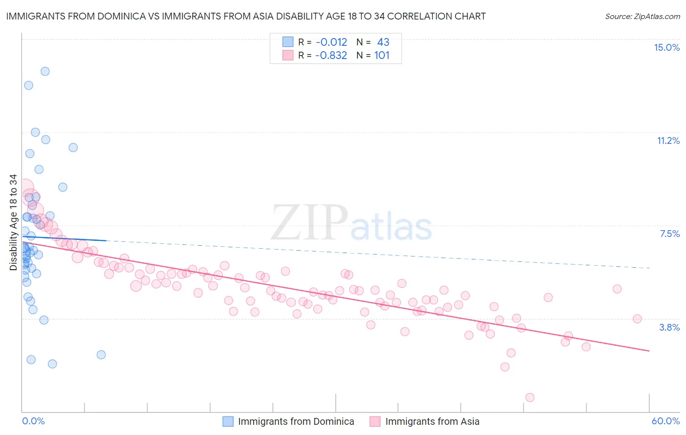 Immigrants from Dominica vs Immigrants from Asia Disability Age 18 to 34