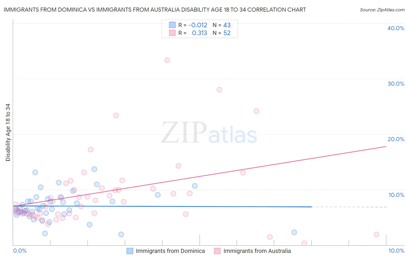 Immigrants from Dominica vs Immigrants from Australia Disability Age 18 to 34
